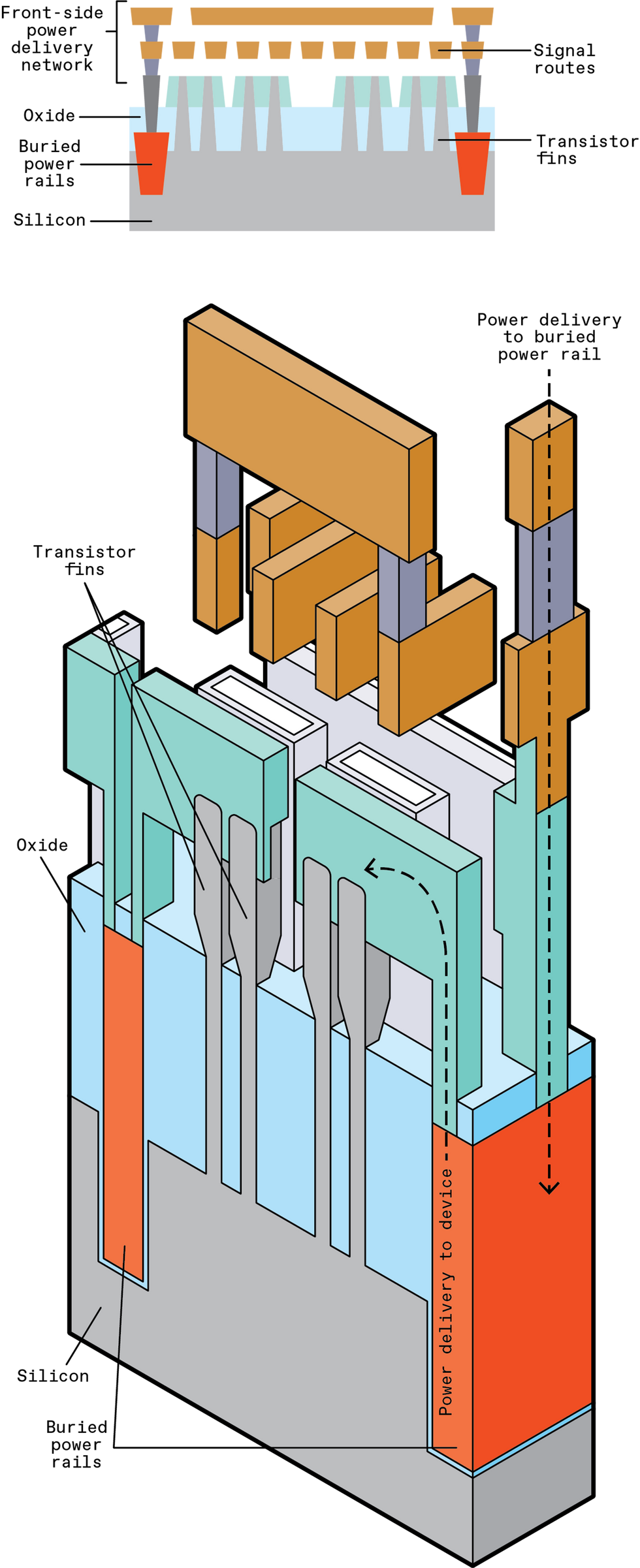 Image of transistors tapping power rails buried within the silicon.