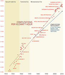 Outperforming Moore's Law