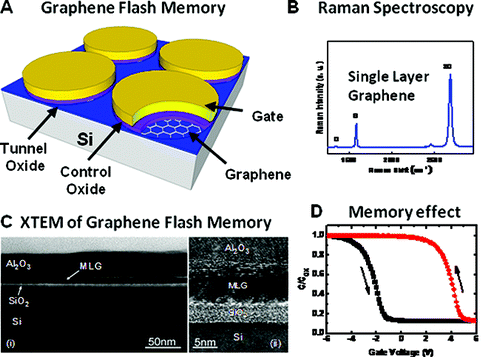Graphene Pushes Flash Memory to New Heights