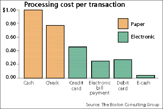 The Economics of E-Cash