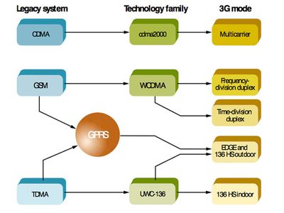 Radio interfaces make the difference in 3G cellular systems - IEEE Spectrum
