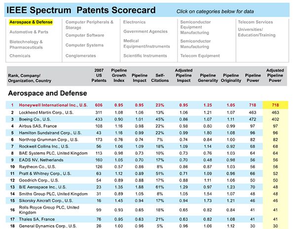 Screenshot of the Patent Power scorecard