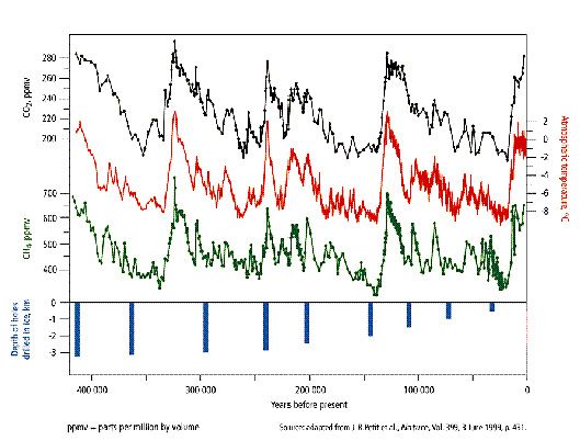 A 420,000-year climate record