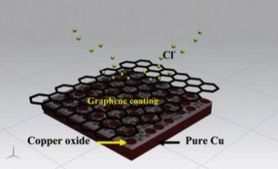 Graphene Proves To Be One Hundred Times Better at Rustproofing Metals