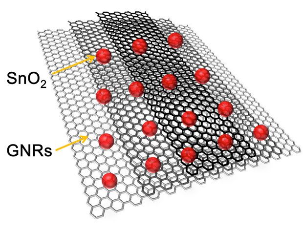Graphene Nanoribbons Bring New Twist to Li-ion Batteries