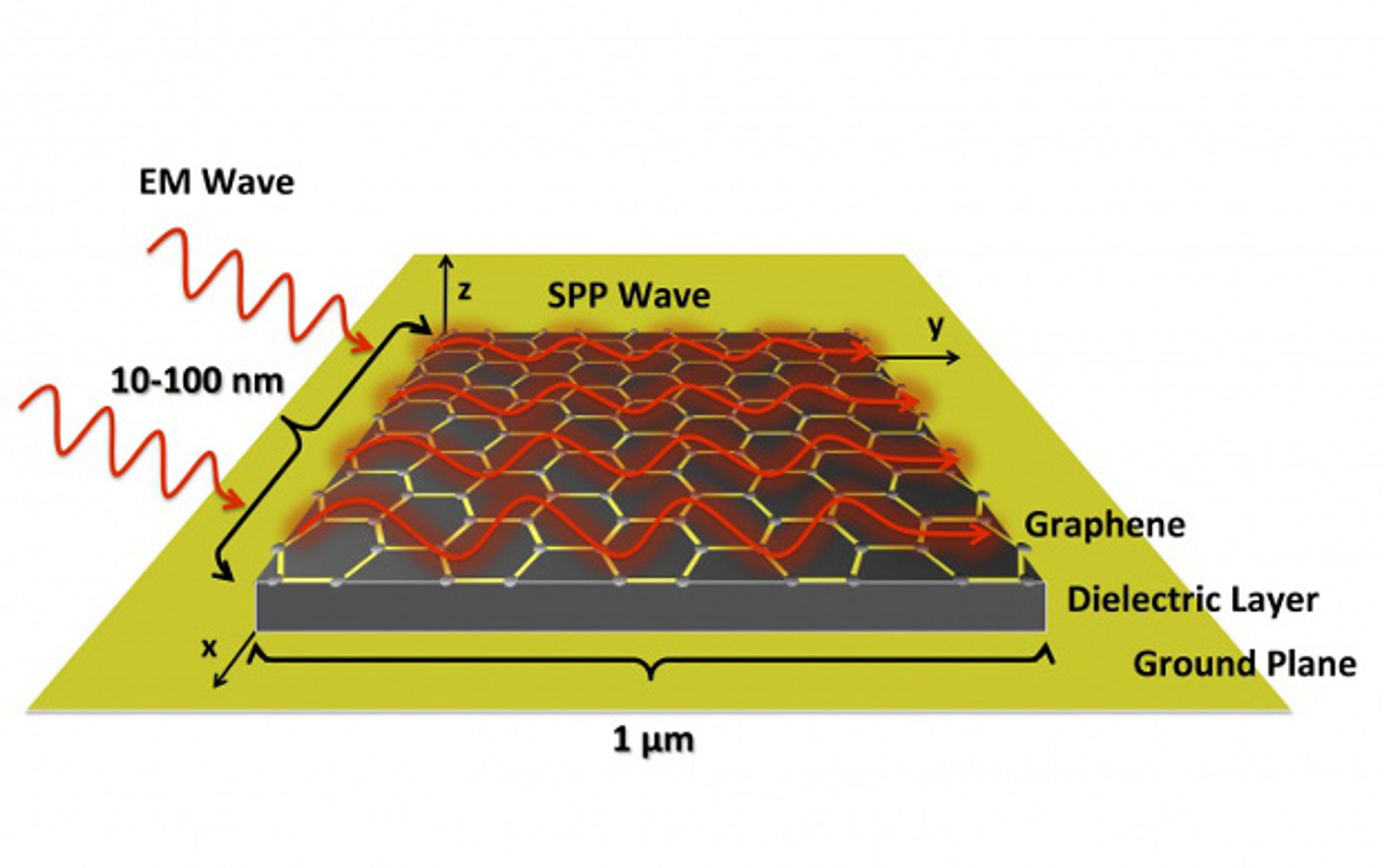 Graphene-based Nanoantennas Could Speed Up Wireless Networks