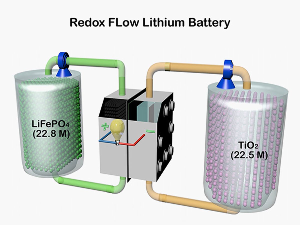 New Flow Battery Ups Storage Capacity by Factor of Ten