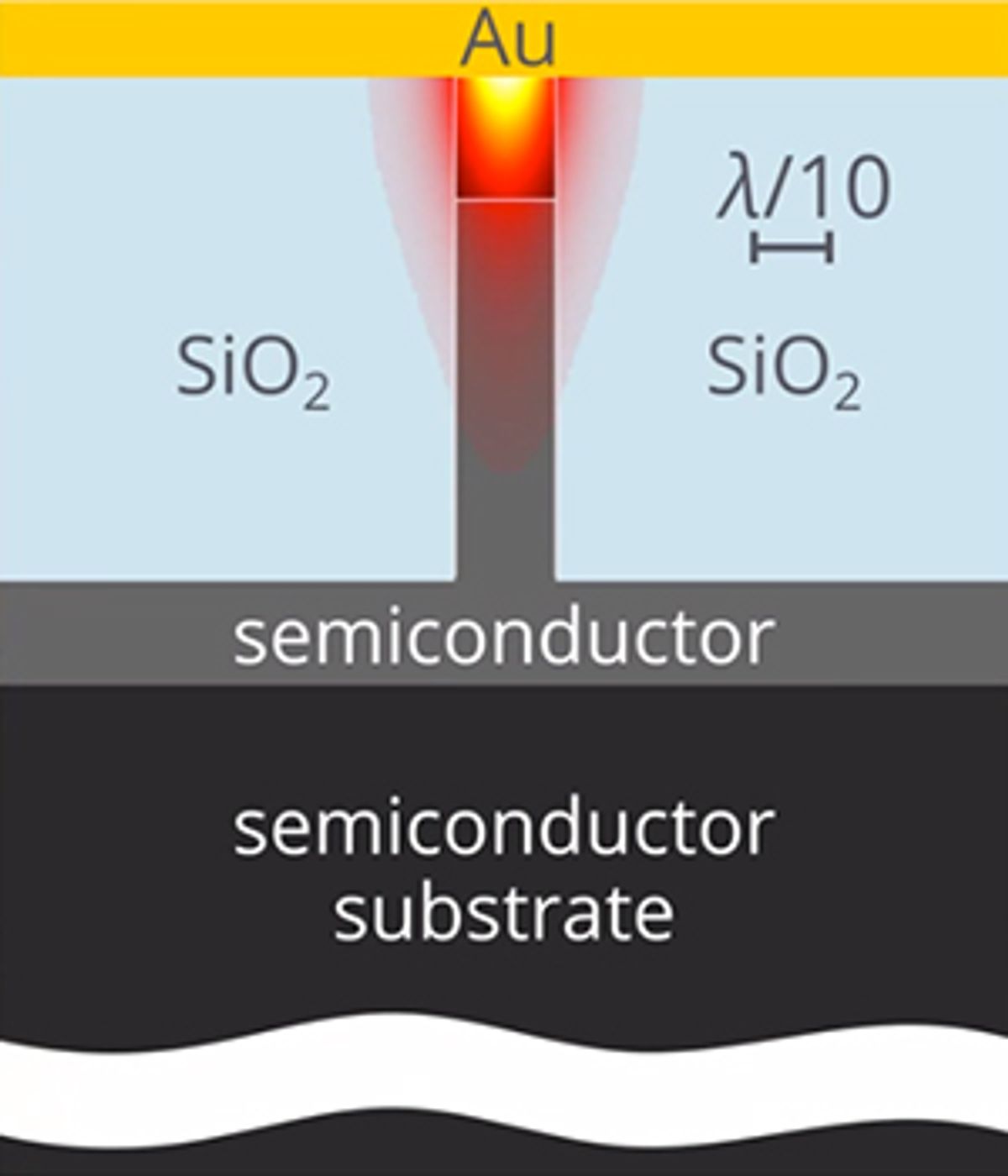 Nanoscale Thermal Interfaces Eliminate Overheating in Future Photonic Circuits
