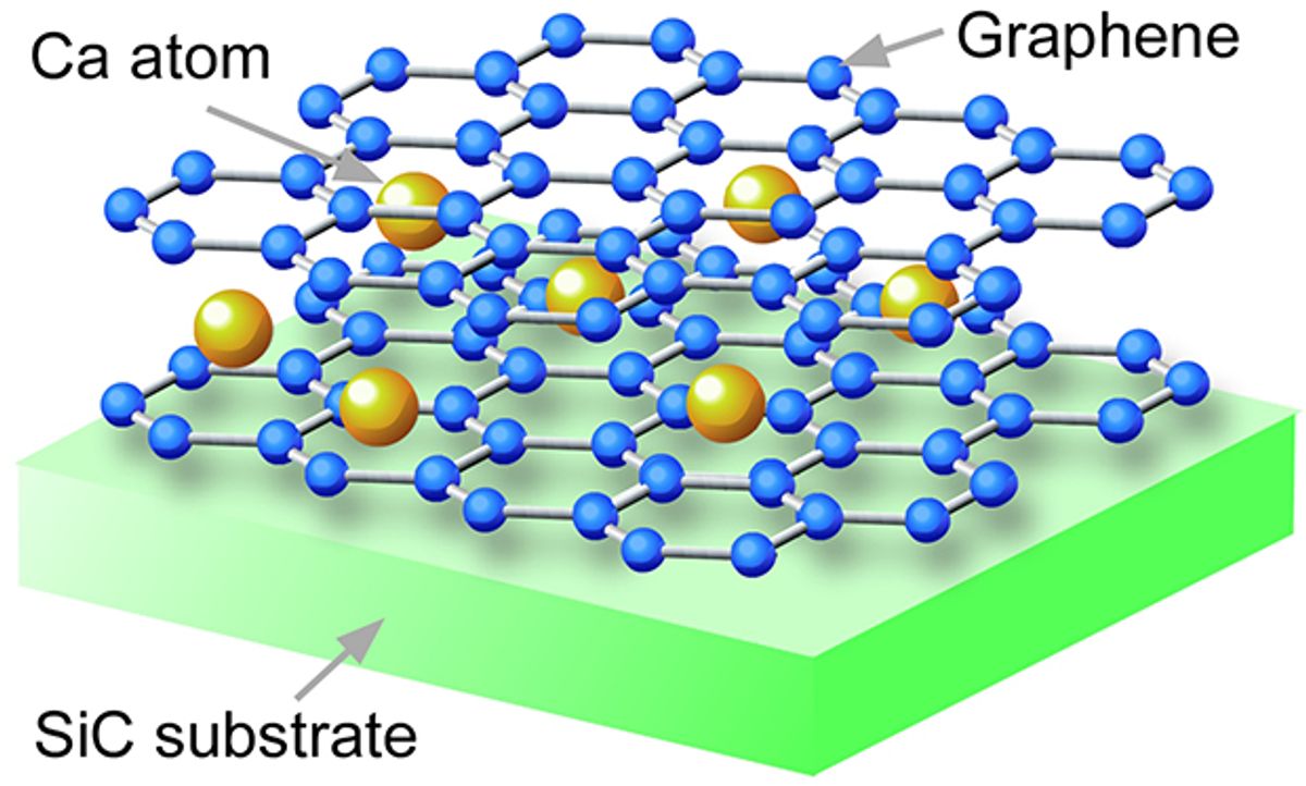 Graphene's Role as a Superconductor Just Got Better