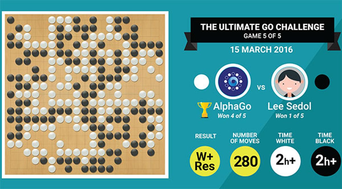 AlphaGo Wins Final Game In Match Against Champion Go Player