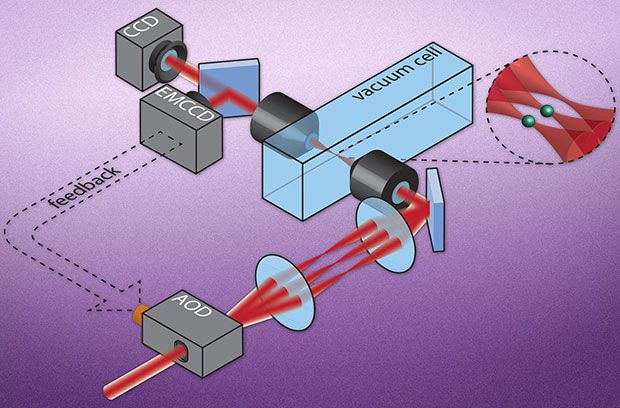 Basic setup that enables researchers to use lasers as optical “tweezers” to pick individual atoms out from a cloud and hold them in place