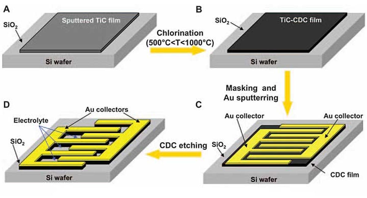 Better Baking Puts the "Super" in Chip-Scale Supercapacitor