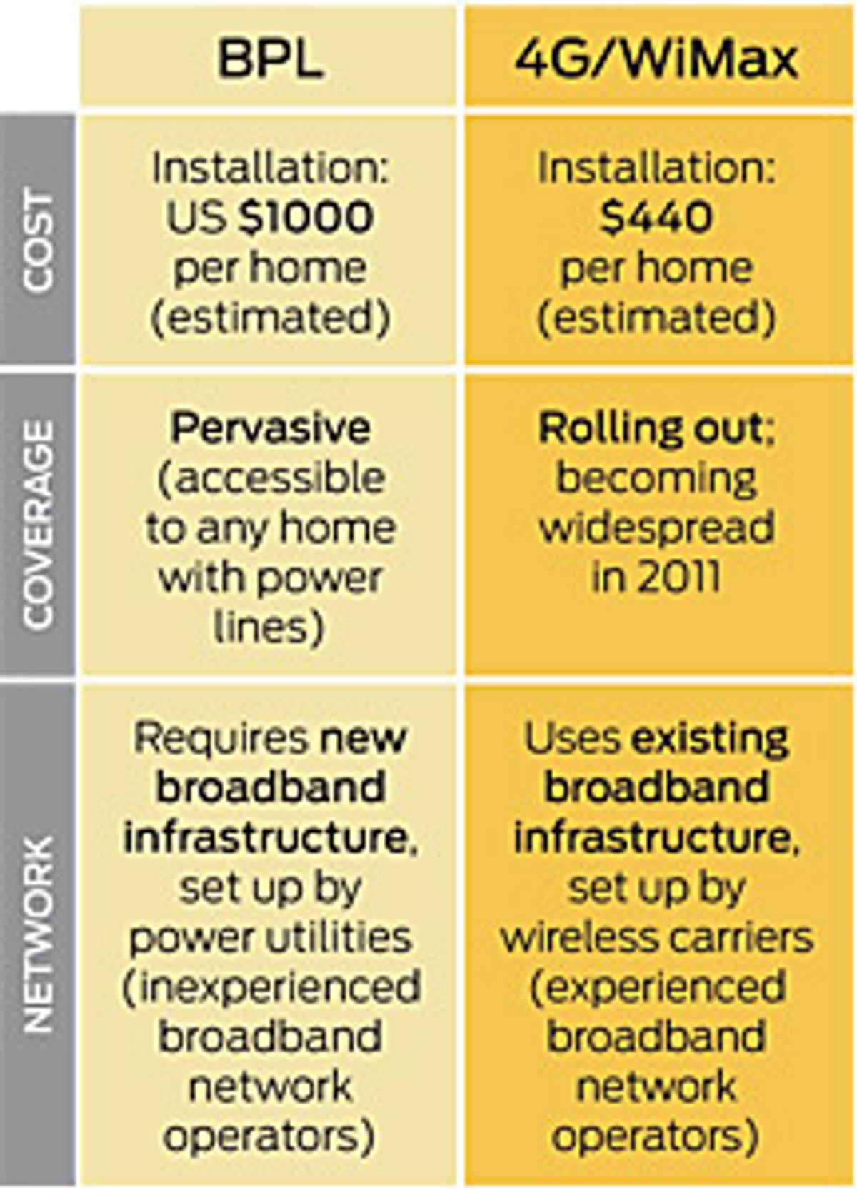 WiMax for Smart Grids