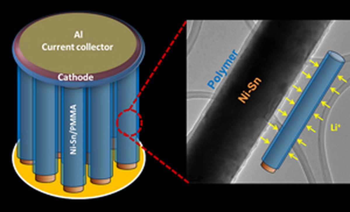 Building 3D Batteries from the Bottom Up with Coated Nanowires