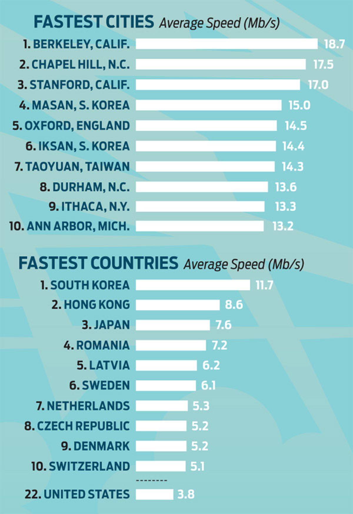 Korea Has the Fastest Internet