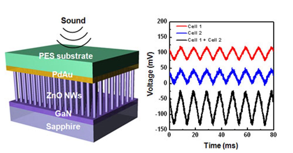Piezoelectric Nanowires Enable Energy Generation through Sound