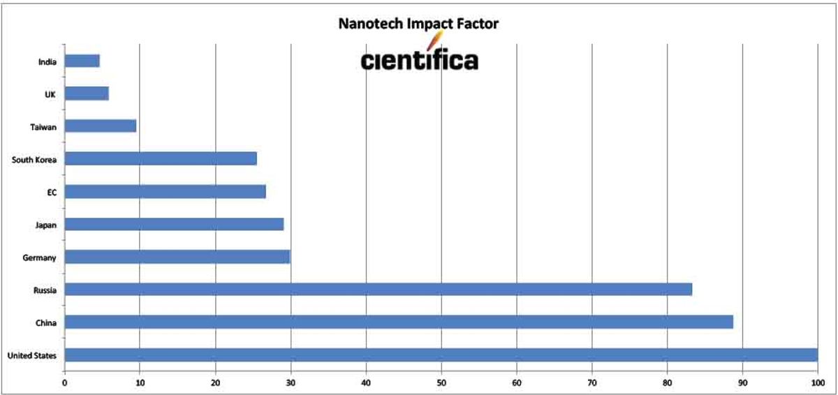 How Does Nanotech Funding Stack Up to Nanotech Impact?