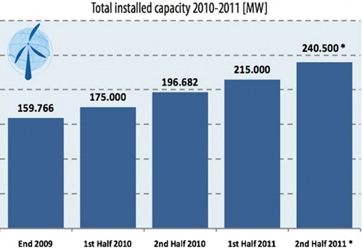 World Will Install 44 Gigawatts of Wind Power in 2011