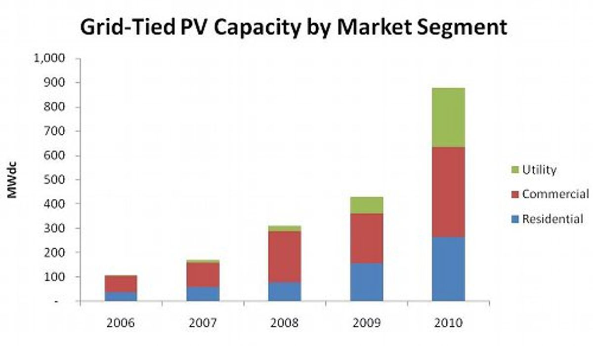 Banner Year for Solar: 2010 Saw Major Growth in US Installations