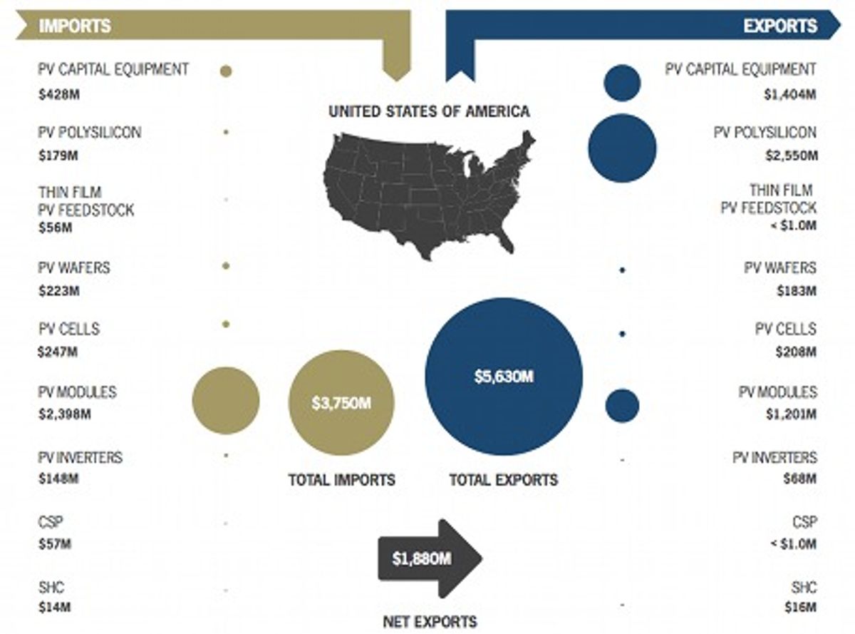 United States a Net Exporter of Solar Technology, to the Tune of $1.9 Billion