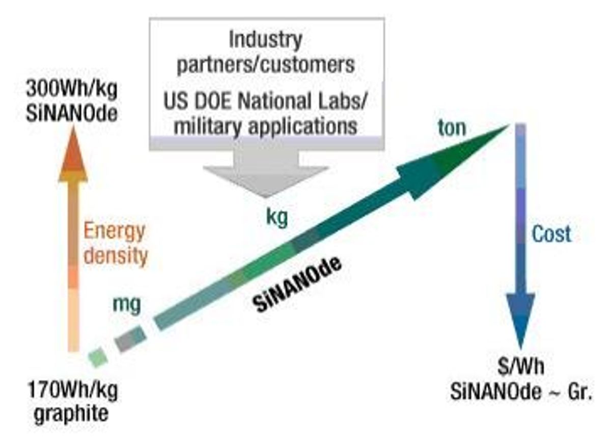Nanostructured Material Promises to Double Li-ion Battery Capacity