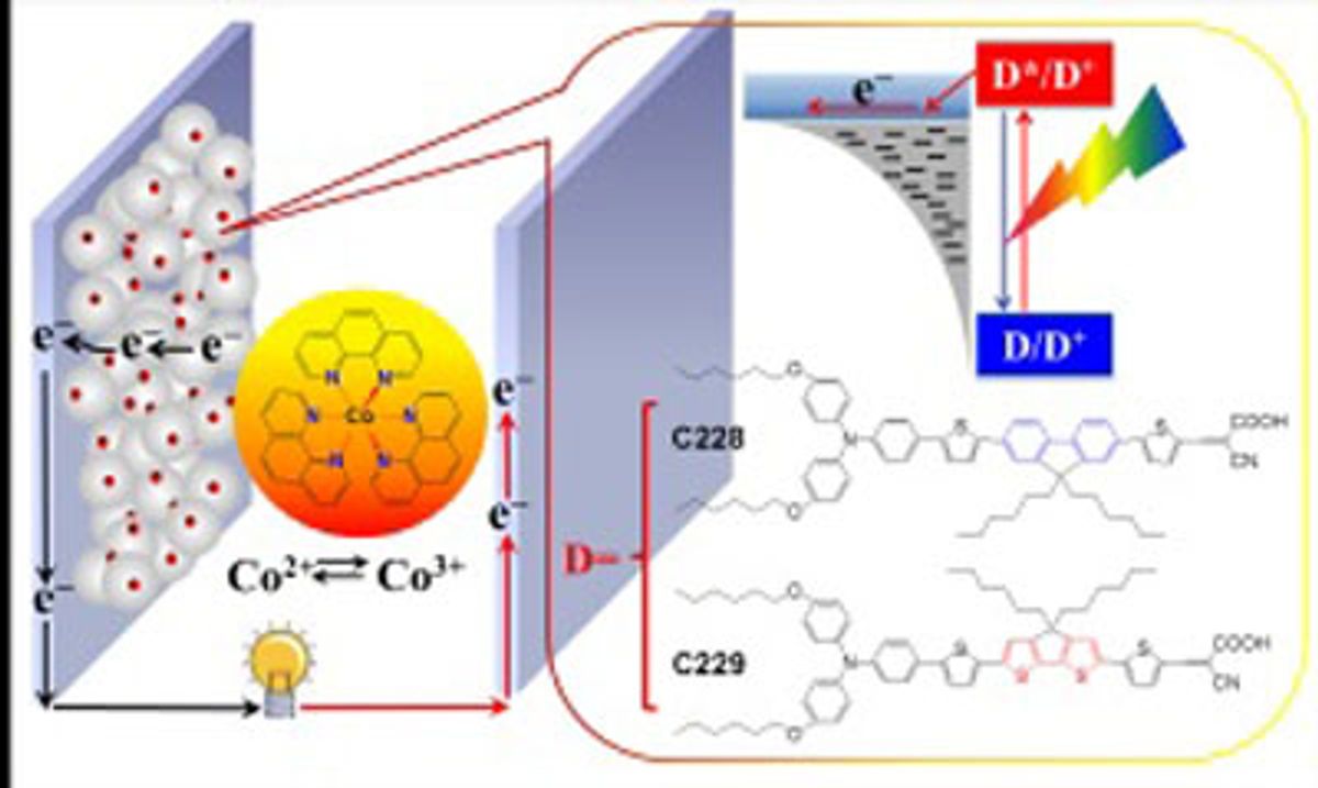 High Energy-Conversion Rates for Dye-Sensitized Solar Cells Made Easier