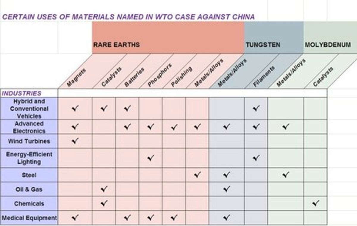Complaints Over China's Rare Earth Export Policies Get Serious