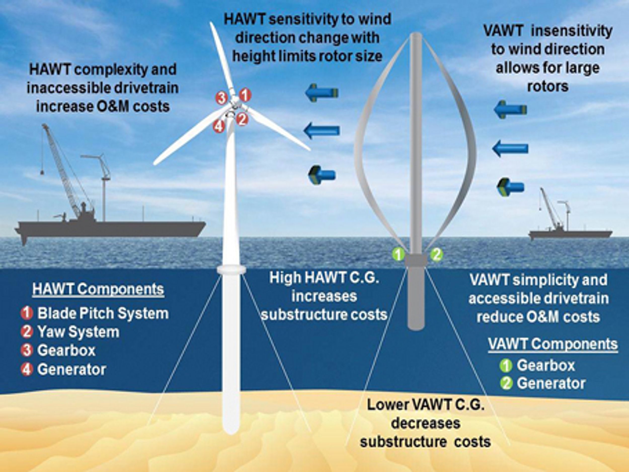 Are Vertical Axis Turbines the Future of Offshore Wind Power?