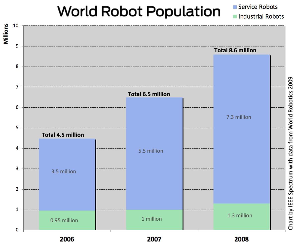 World Robot Population Reaches 8.6 Million