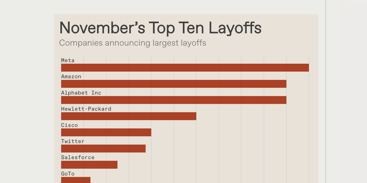 Latest Tech Layoff Trends in Three Charts