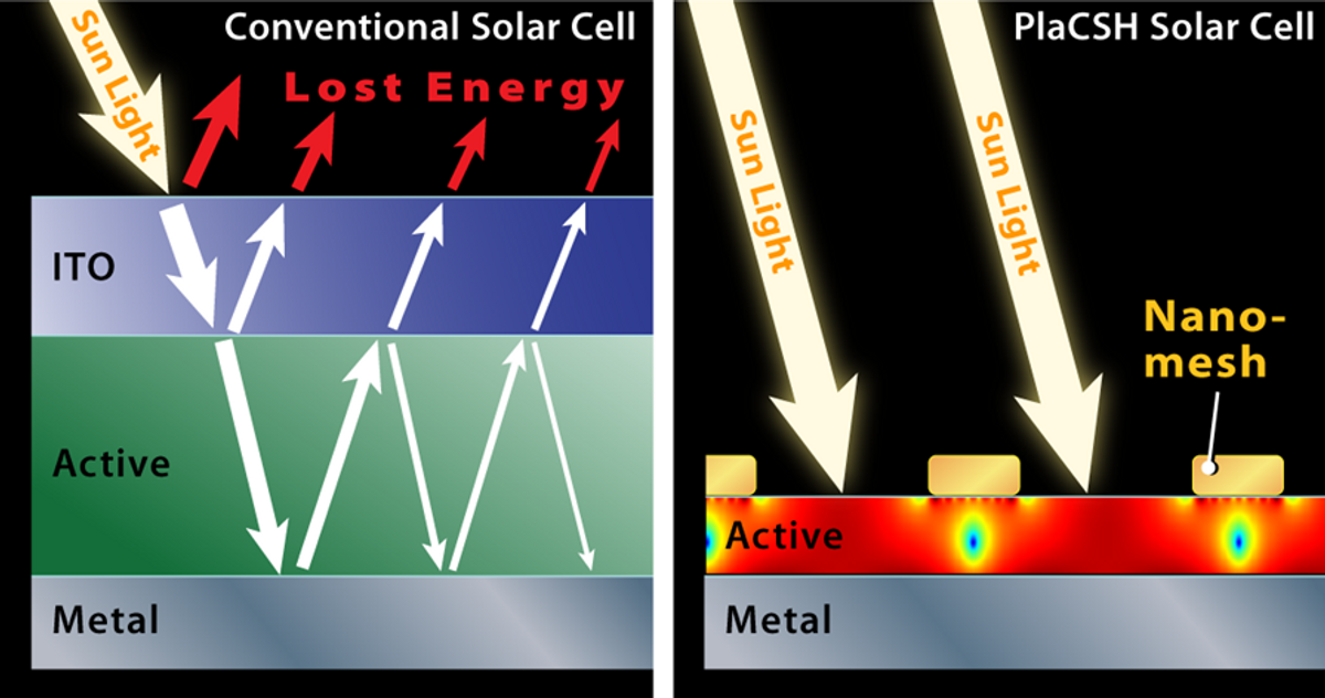 Nanostructure Material Makes Organic Solar Cells 175 Percent More Efficient in Lab
