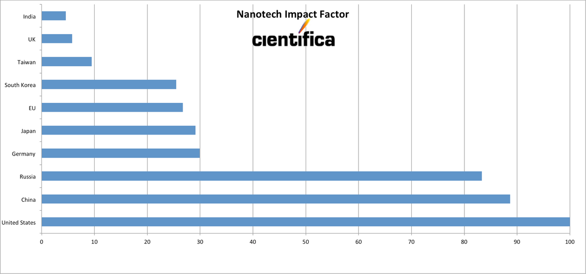 China Surges ahead of India in Nanotechnology: Does it Matter?