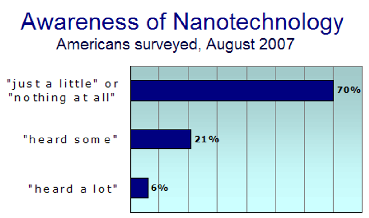 Public Awareness of Nanotechnology Continues to Dwindle