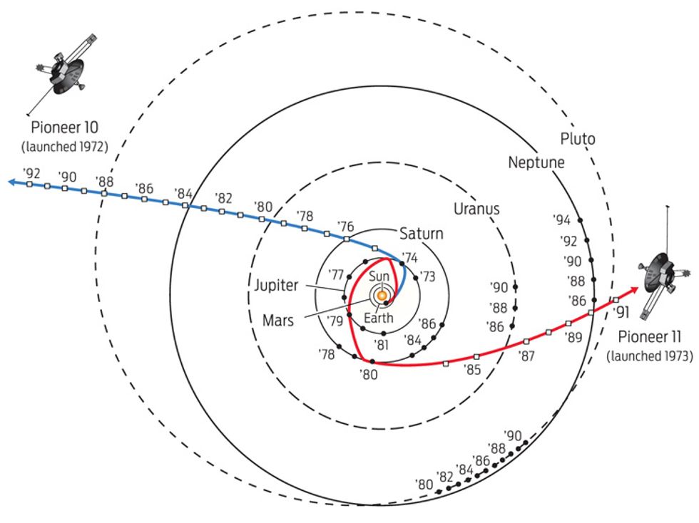 IN FLIGHT: Pioneer 10 and 11 both made close flybys of Jupiter that resulted in dramatic changes to their trajectories. With Pioneer 11, navigators used the giant planet\u2019s gravity to deliberately \u201cslingshot\u201d the spacecraft so that it would fly past Saturn in 1979. As the probes continued on, their hyperbolic paths became straighter and straighter. \u00a9 2012 IEEE Spectrum magazine