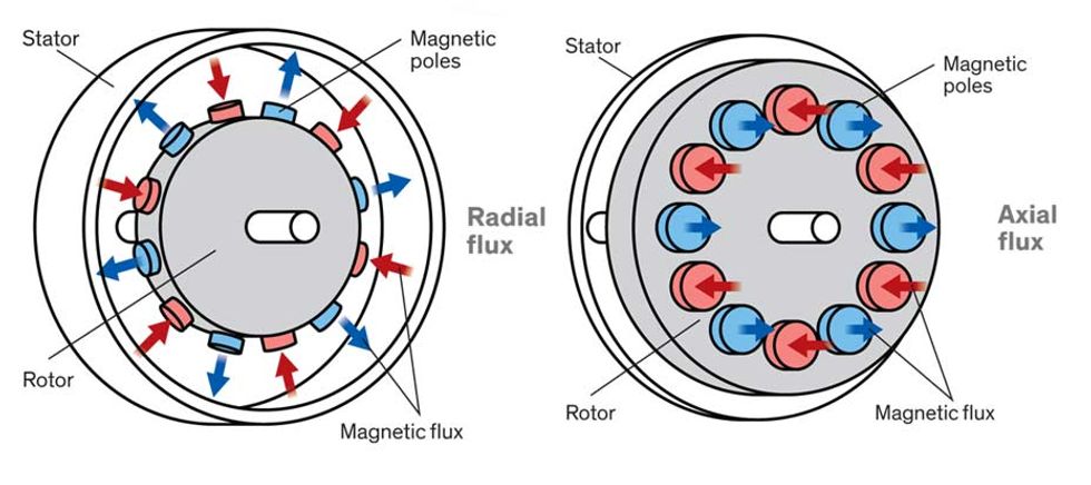 In the axial-flux design (right) the flux moves in parallel with the axis. This arrangement allows for a greater power-to-weight ratio.