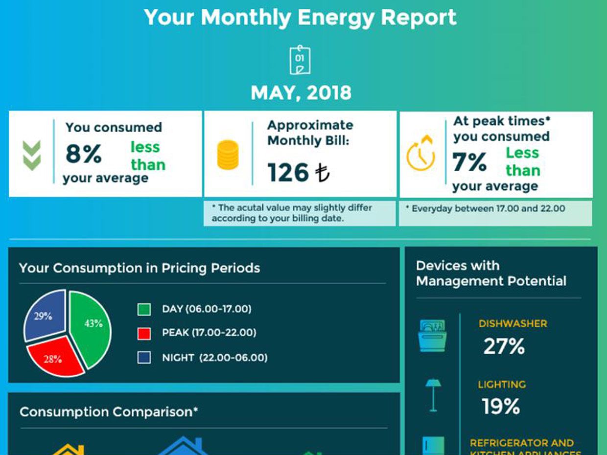 A screenshot of the user dashboard that shows consumers their energy consumption and recommends changes to their daily routines.