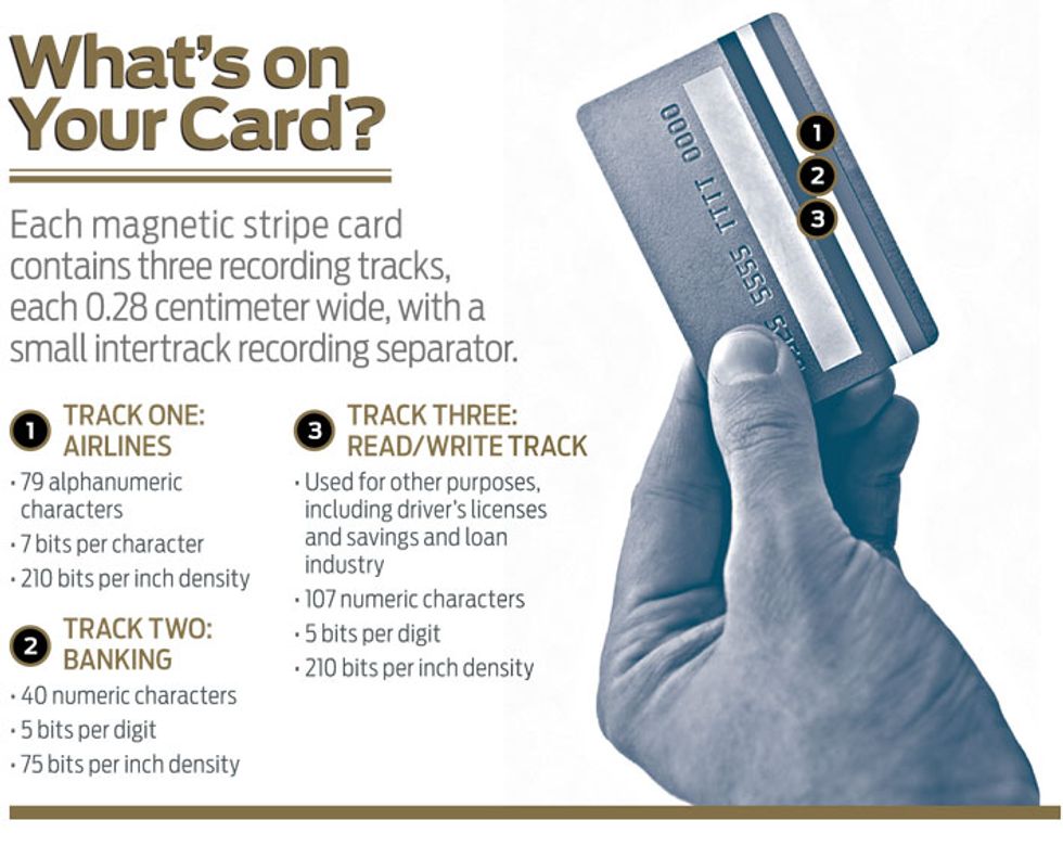 info graphic whats on your card