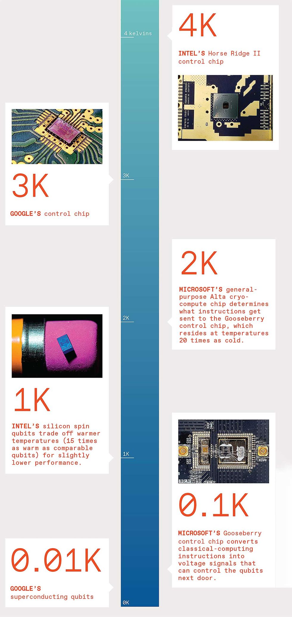 Infographic of computer chips.