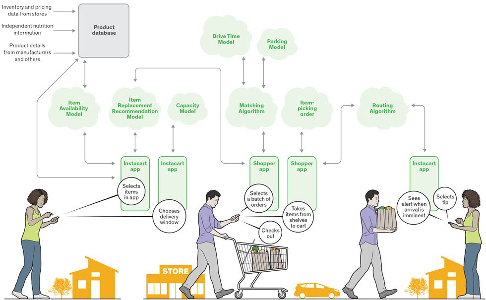 Infographic of Instacarts process on how customer uses their services.