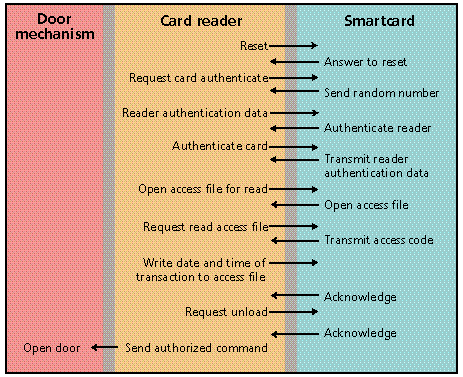 interaction between the card reader and the smartcard