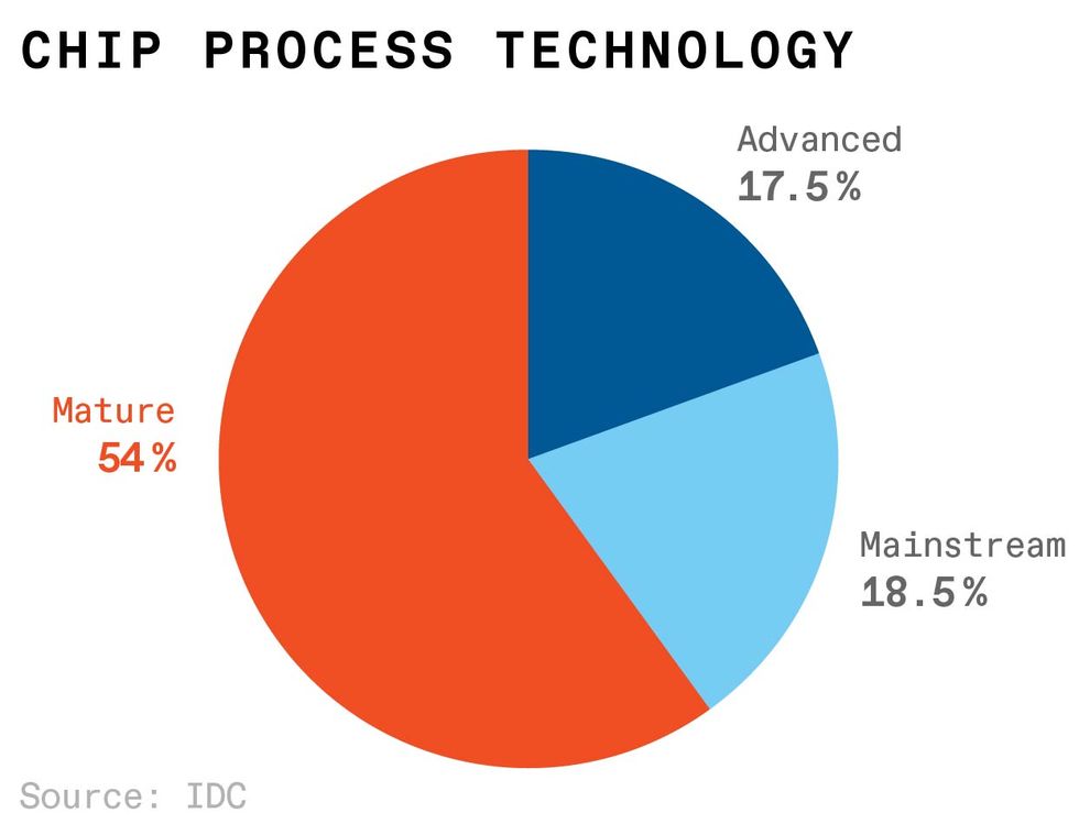 It relies on chips made using mature\u201440-nanometer and older\u2014manufacturing processes. Those processes make up most of the installed capacity.