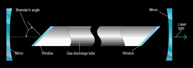 Kogelnik improved the design of early gas lasers by curving the mirrors and moving them outside the gas discharge tube