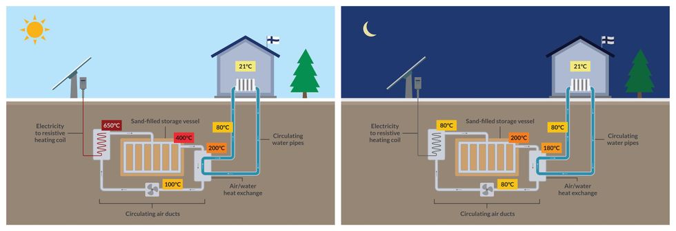 Left image shows schematic of the heat-storage system during the day, with solar panels capturing energy and heating up the sand for later use. Right image shows the system at night, with heat from the sand being consumed.