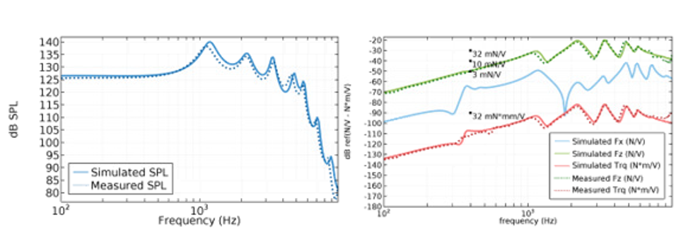Left: Measured (dotted line) vs. simulated (solid line) sound pressure level inside a 2-cc coupler. Right: Measured (dotted line) vs. simulated (solid line) forces and torque acting on the receiver.