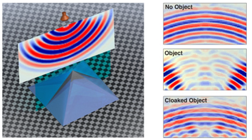 (left) To test the metamaterial shell, a sound pulse is launched in three different configurations and the reflected sound pulse is measured with a scanned microphone. (right) The reflected acoustic pulse from the test object is dramatically different than that with no object.  When the cloaking shell is placed on the object, the reflected pulse is almost identical to that with no object, demonstrating its invisibility to sound.