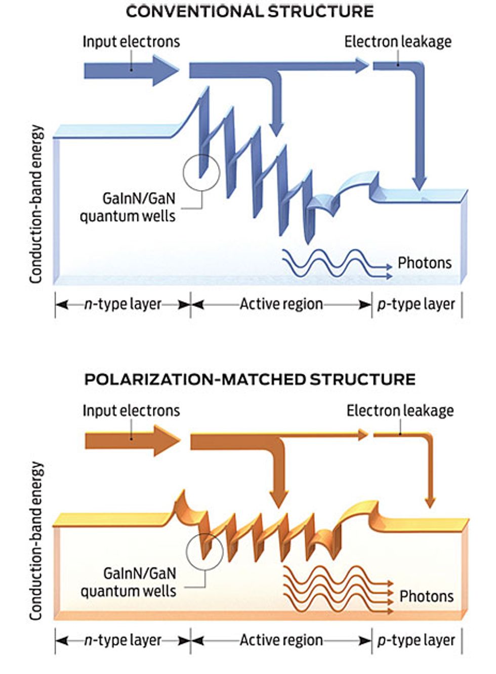 Less Leakage: POLARIZATION FIELDS may cause LED droop