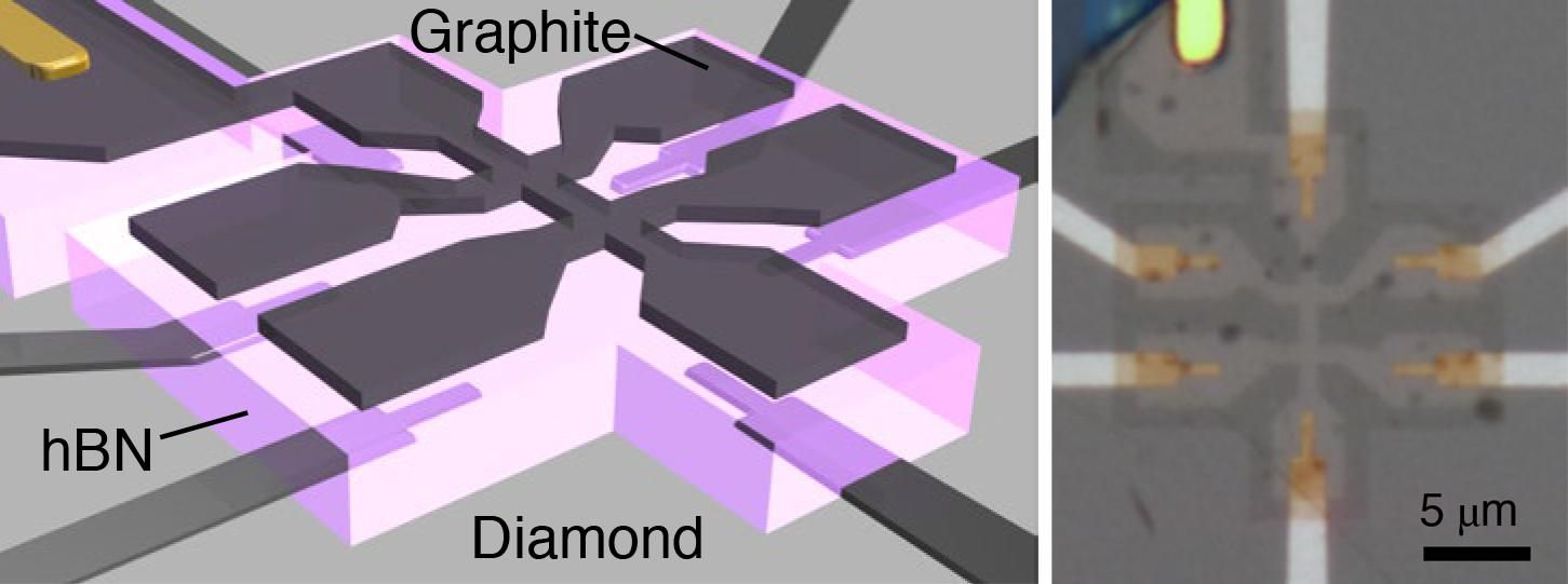 Left, a diagram labelled diamond, graphite and hBN. Right, a grey microscope image with 6 orange points facing each other 