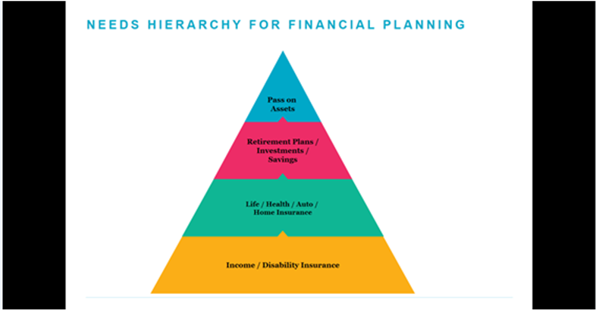 Needs Hierarchy for Financial Planning