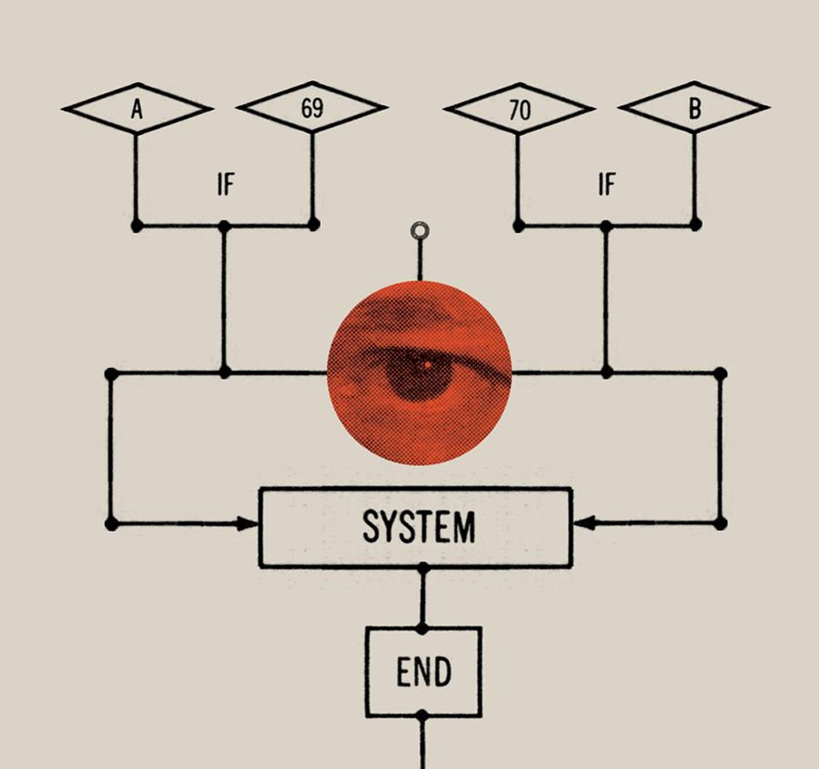 Mock flowchart, centered around close-up image of an eye, surrounding an absurdist logic tree with boxes and arrows and concluding with two squares reading \u201cSYSTEM\u201d and \u201cEND"
