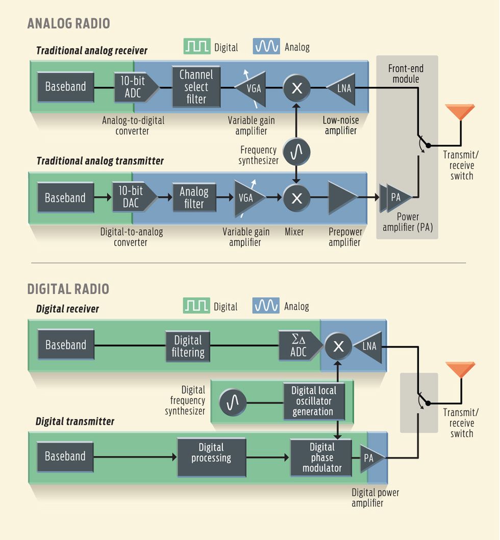 Moving Boundary:  To create its new digital Wi-Fi transceiver, Intel had to redesign core radio components that are traditionally made from analog circuits. Intel\u2019s new transceiver is an approximate match of the digital radio schematic (bottom); it still includes some analog-based filtering in the radio\u2019s receiver.